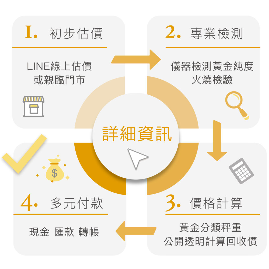 黃金回收四大流程示意圖